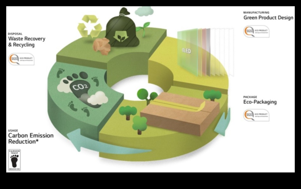 الترفيه الصديق للبيئة: أجهزة تلفزيون بمواد وتغليف مستدام